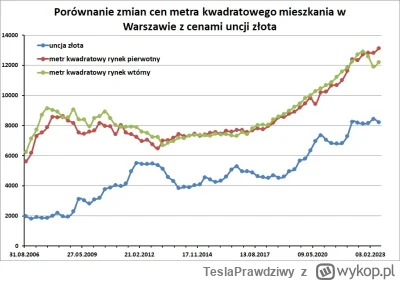 TeslaPrawdziwy - Zmiany ceny uncji złota i ceny transakcyjnej metra kwadratowego mies...
