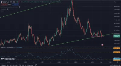 tom-ek12333 - #gielda Dolar czekał, czekał, czekał. Może wreszcie się doczeka?