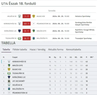 Bobito - #mecz #pilkanozna 

Klasyfikacja końcowa węgierskiej ligi U14. W ostatniej k...