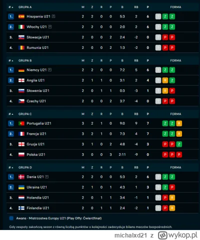 michalxd21 - Finowie musieliby stracić 4 bramki z Danią, by mieć tyle samo goli strac...