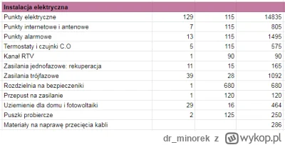 dr_minorek - >Mogę założyć koszt ok. 500k brutto do stanu deweloperskiego z instalacj...
