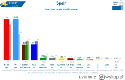 EvilToy - W Hiszpanii wygrała centroprawicowa, prounijna, prodemokratyczna partia PP....