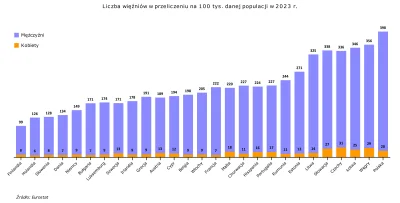 Raf_Alinski - Liczba więźniów na 100 tys. danej populacji w krajach UE.

#ciekawostki...