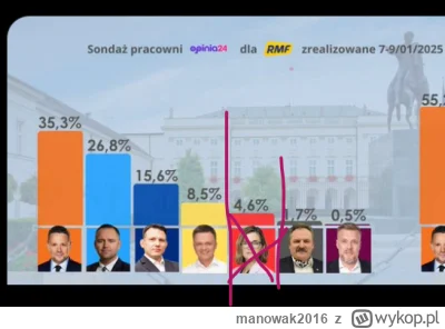 manowak2016 - #sondaz #polska #wybory #sejm Jeżeli by przyjąć że wybory prezydenckie ...