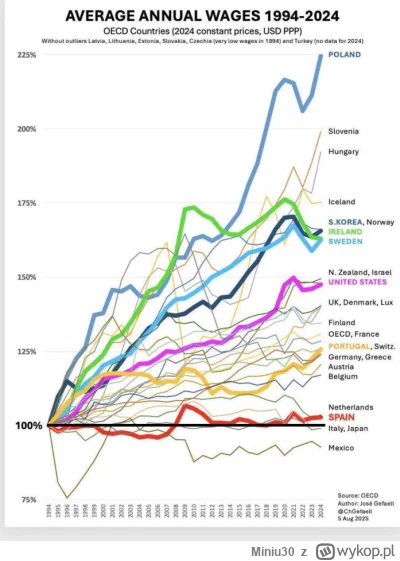 Miniu30 - @walciak: Polska ma jeden z najwiekszych wzrostow sily nabywczej w Europie ...
