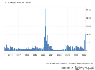 spinor - #gielda Na dokładkę jeszcze raport challengera o planowanych zwolnienach, po...