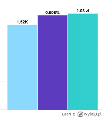LaaN - #excel #pomocy mam wykres slupkowy z 3 roznymi danymi dla 3 segmentow wiekowyc...