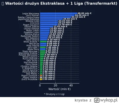 krystse - #mecz potężna polska piłka klubowa wg wyceny Transfermarkt. A to jeszcze ni...