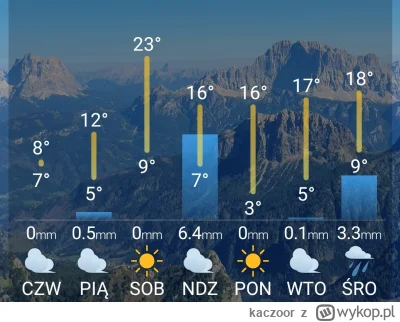 kaczoor - Co ta sobota ( ͡º ͜ʖ͡º)
#pogoda