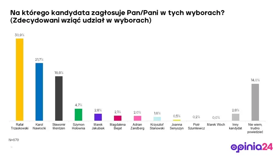 L3stko - Mentzen mocno w górę

Największy wzrost poparcia w wyścigu prezydenckim, o 6...