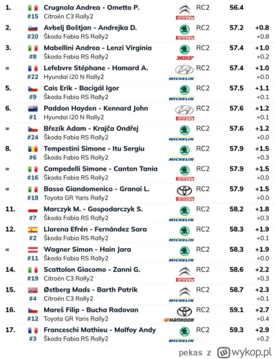 pekas - #erc #rajdy

Jak coś :D

🇮🇹 SS1 Rally di Roma Capitale