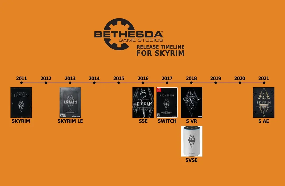 Larsberg - Todd Howard kiedyś powiedział:

"Jeśli jakaś gra jest dobra i się sprzedaj...