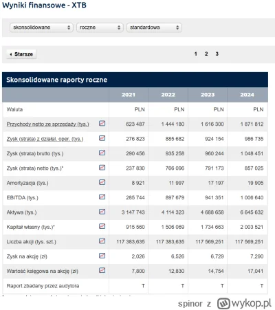 spinor - #gielda mógłby mi ktoś powiedzieć dlaczego pół wykopu zachwyca się tą spółką...