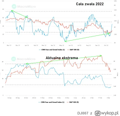 DJ007 - CNN Fear/Greed Index jest po prostu jednym ze wskaźników, który potrafi lagow...