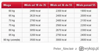 Peter_Sinclair - >z wszystkim się zgadzam, ale 3000 kcal to nie jest bardzo dużo, nie...