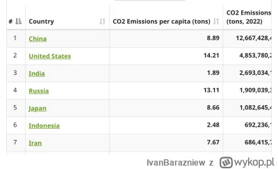 IvanBarazniew - A jak się spojrzy na wykres per capita to się okaże że biedne i zacof...