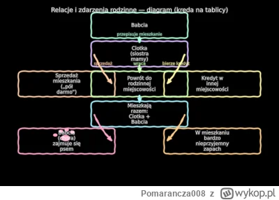 Pomarancza008 - @razdwatrzy55: kurde, trzeba to rozrysować