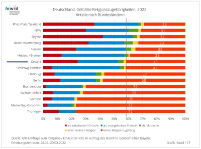 KwasneJablko - @antywojo:  w Bawarii tylko 40% uważa się za katolików i ubywa i napew...