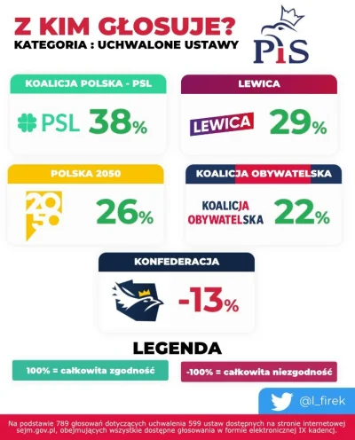 L3stko - Podsumowanie głosowania nad 599 ustawami. Oto które partie najczęściej pomag...