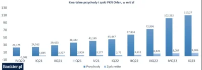 widmo82 - Tylko tępy PiSowski elektorat ciezy się z rosnących zysków #orlen i nie ma ...