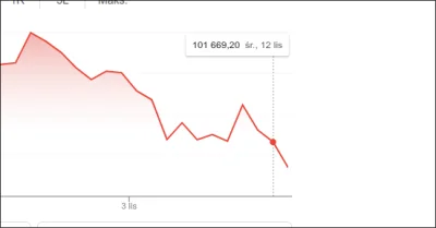 tubkas12 - #kryptowaluty 
spadek, boczniak, spadek, kolejny boczniak, spadek i tak si...