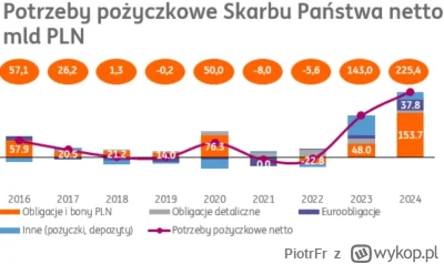 PiotrFr - > w 2024 roku potrzeby pożyczkowe netto budżetu wynoszą 225,4 mld zł, a pot...