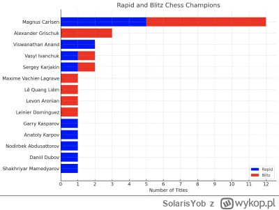 SolarisYob - Mistrzowie świata w szachach szybkich i mistrzowie świata w szachach bły...