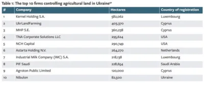 S.....7 - >"Ukraińskie zboże"
przedsiębiorstwa rolne z udziałem kapitału US, Rosyjski...