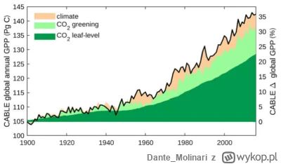 Dante_Molinari - Nie zapominajmy o globalny zazielenieniu spowodowany przez ludzką em...