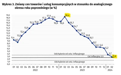 Vecuronium - @shroon No i się radujemy, bo spowolnienie inflacji prowadzi do jej zlik...