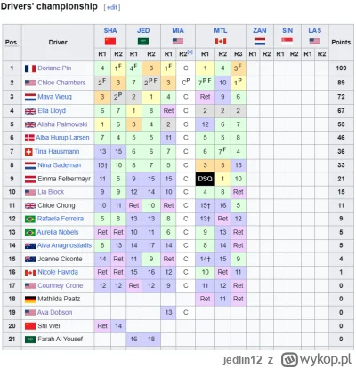 jedlin12 - @jedlin12: A tak wygląda klasyfikacja kierowców