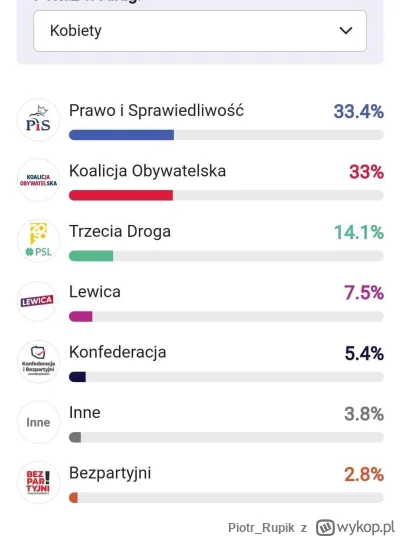 Piotr_Rupik - Jak Partia Kobiet mogła dostać tylko 7.5% głosów pań ( ͡° ʖ̯ ͡°)
#wybor...