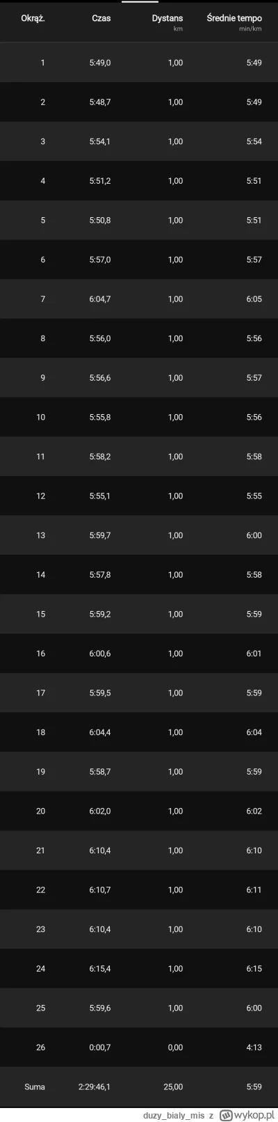 duzybialymis - @duzybialymis tu kilometry, gdzie widać jak szło coraz ciężej ( ͡° ʖ̯ ...