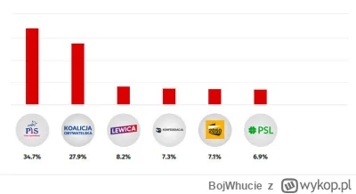 BojWhucie - >Jak wynika z opublikowanego w poniedziałek sondażu United Surveys dla po...