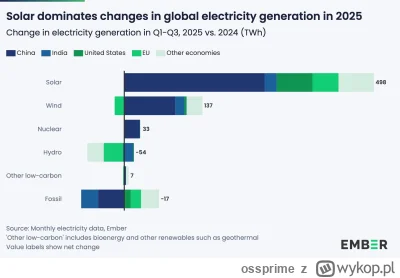 ossprime - W 2025 za całość wzrostu globalnej produkcji energii odpowiada combo energ...