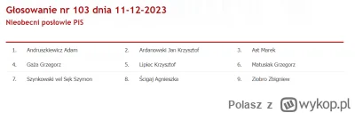 Polasz - @Krupier: nie głosował. I Bosak z Konfy