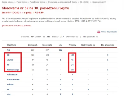 Nighthuntero - >tymczasem konfa głosowała przeciwko gdy pis proponował 30000 pln

@aa...