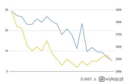 DJ007 - @gonzo91: @Bartekc7
Aż sprawdziłem sobie jak to wyglądało za covida:
24 luteg...