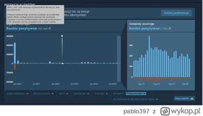 pablo397 - #cyberpunk2077 właśnie przekroczył pół miliona pozytywnych recenzji. W sto...