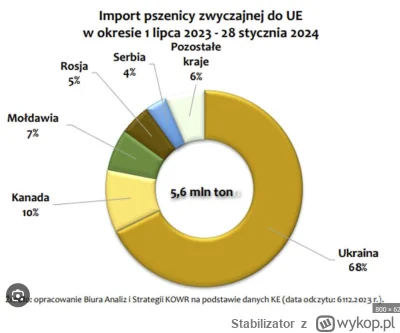 Stabilizator - hurr durr rosyjskie zboże zalewa Europę 

#ukraina #polska #polityka #...