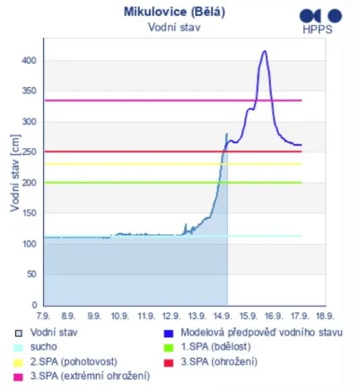 reveh - Modelowany poziom wody po czeskiej stronie, ok. 6 km od Głuchołaz
#powodz