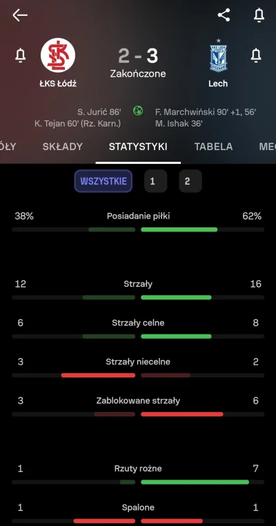 Weles_Naczelnik - Statystki po meczu 

#mecz