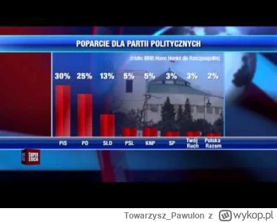 Towarzysz_Pawulon - Fajny materiał sprzed prawie 10 lat, na temat popularności partii...