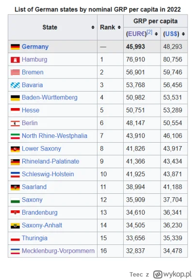 Teec - @51431e5c08c95238: w Niemczech jest podobnie, a to 4. (lub 3.) gospodarka świa...