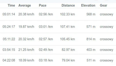 faxepl - @EjniaKK: 18-21 km/h na dystansie całej wycieczki. Przez kilka km na płaskim...