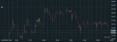 widmo82 - Prawie cały maj #WPL trzymało gardę powyżej obecnego poziomu

#gielda