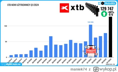 maniek74 - #gielda #meczennicyxtb
W Q1 2024 130k nowych klientów