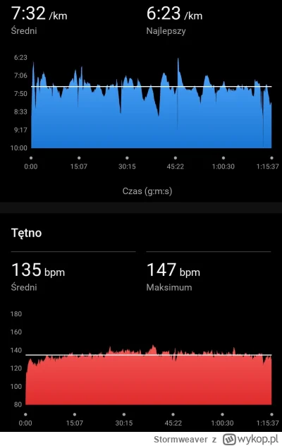 Stormweaver - 139 058,84 - 10,04 = 139 048,80

Poniedziałkowy recovery run, nie chcia...