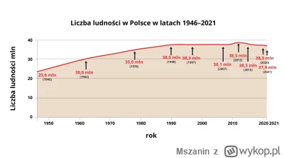 Mszanin - Jak pokazuje załączony wykres, populacja Polski jest niemal na stałym pozio...