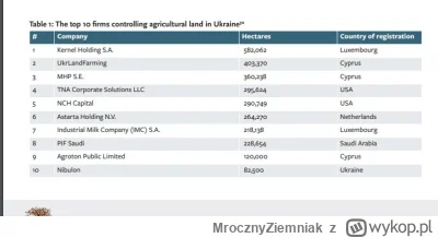 MrocznyZiemniak - Popatrzcie sobie na największe spółki agrokulturowe na Ukrainie (sc...